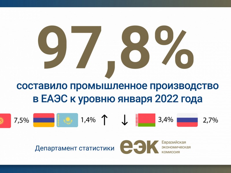 Промышленное производство в ЕАЭС составило 97,8% к уровню января 2022 года