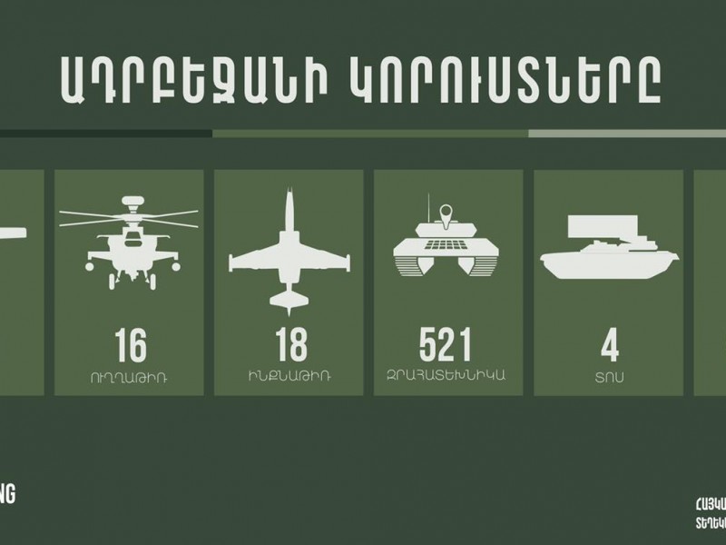 Поражены еще 5 БПЛА, 7 единиц бронетехники, 1 самолёт противника: МО Армении