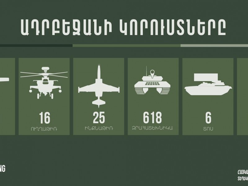 Около 7000 убитых, уничтожено 223 БПЛА и 16 вертолетов: потери Азербайджана