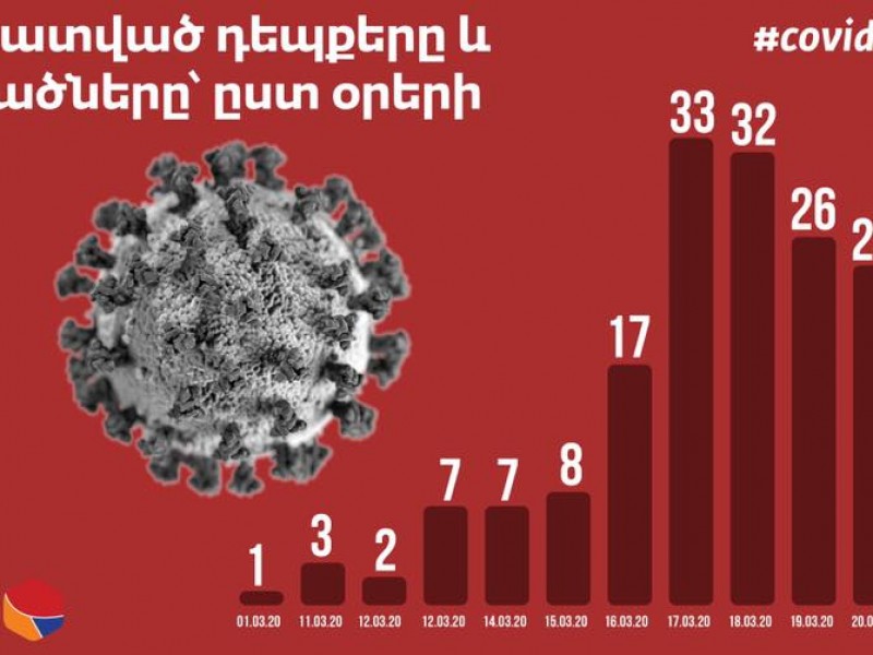 В Армении 23 марта число подтвержденных случаев инфекции коронавирусом не увеличилось  
