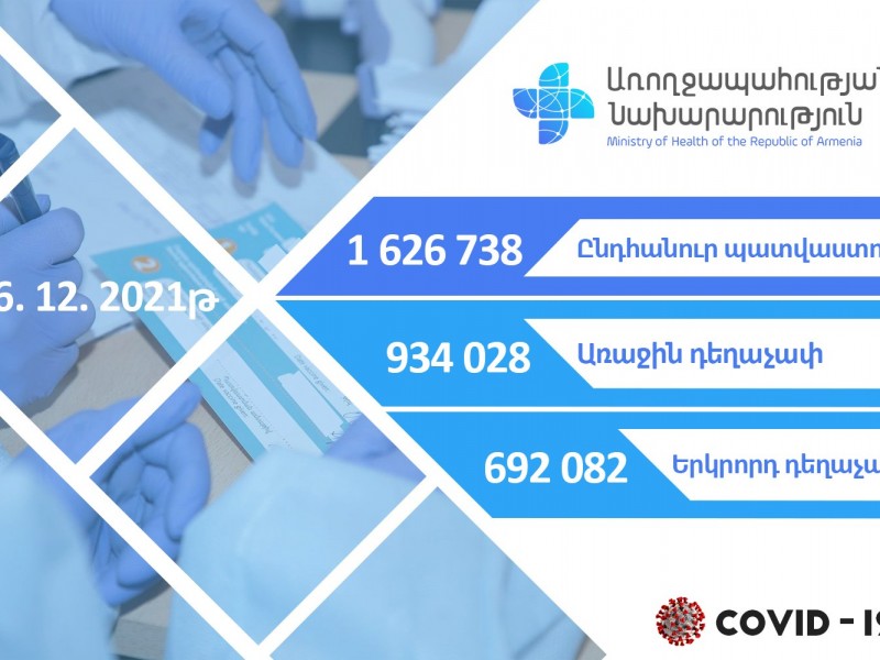 В Армении против COVID-19 осуществлена вакцинация 1 626 738 человек