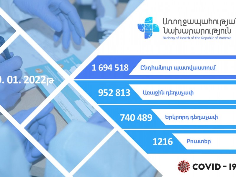 Հայաստանում COVID-19-ի դեմ իրականացվել է 1 694 518 պատվաստանյութ
