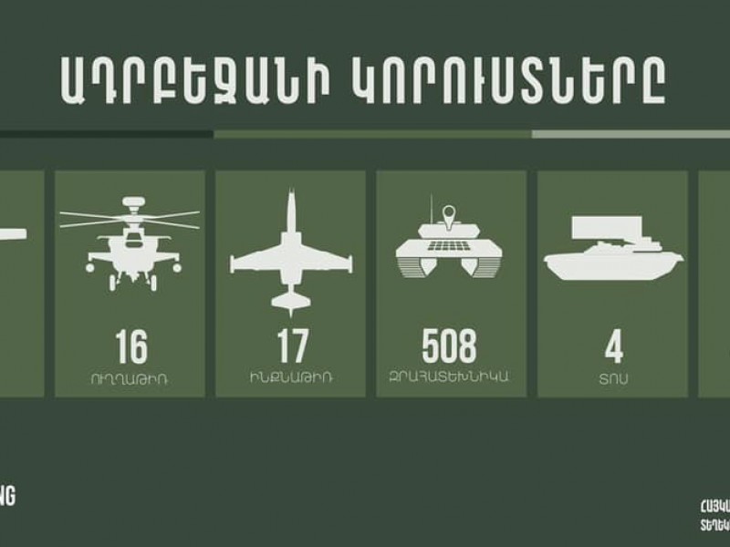 За сутки Азербайджан потерял 17 БПЛА, 12 единиц бронетехники, 300 военнослужащих