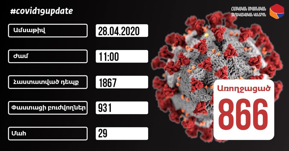 Плюс 59: число случаев коронавируса в Армении выросло до 1867