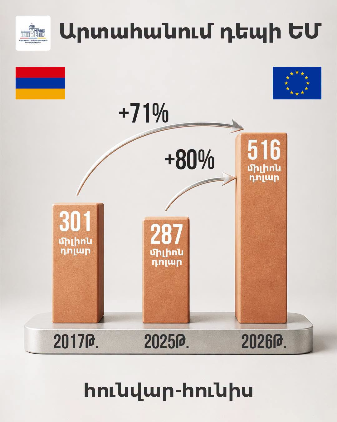 Экспорт Армении в ЕС вырос в первом полугодии 2026 года