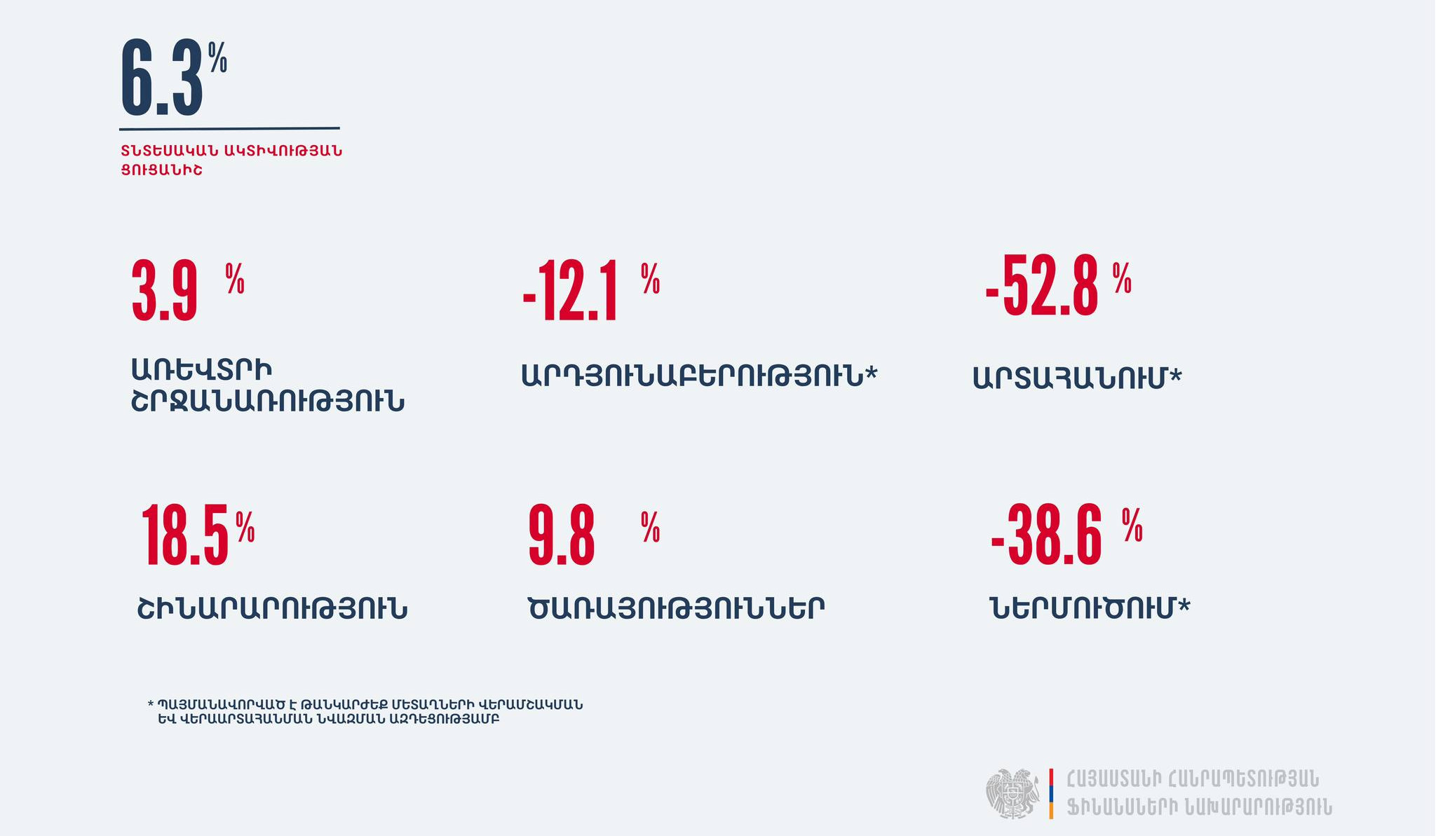 ՏԱՑ-ը 2025-ի առաջին կիսամյակում աճել է 6.3%-ով
