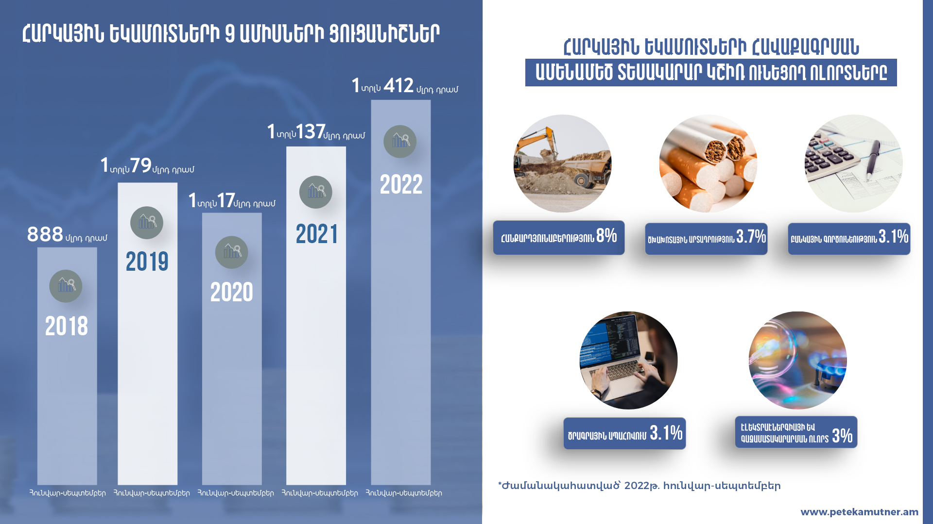 Беспрецедентный показатель: За 9 месяцев в госбюджет поступило 1,412 трлн драмов 