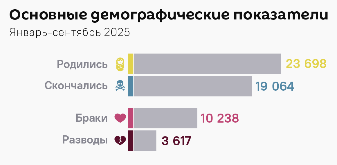 В Армении рождаемость снизилась, разводов стало больше