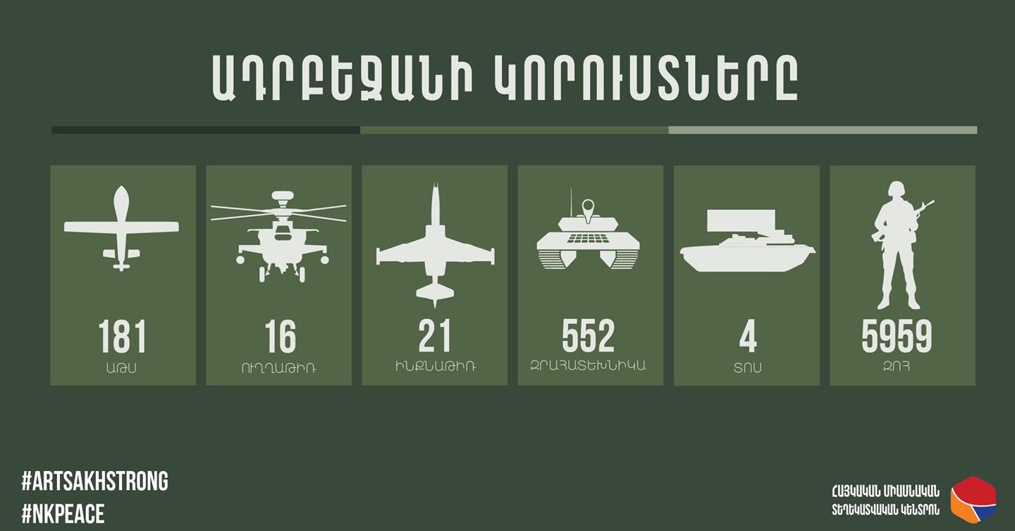 Еще 1 БПЛА, 6 единиц бронетехники, 1 самолёт: последние потери Азербайджана
