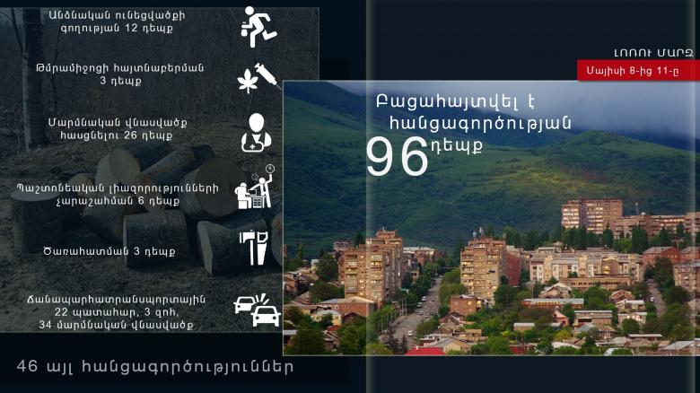 Խարդախություն, ծեծ, կողոպուտ. օպերատիվ իրավիճակը Հայաստանում