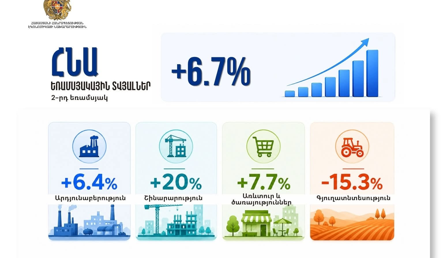 ՀՆԱ-ի 6.7% աճ. շինարարությունը դարձել է տնտեսության գլխավոր շարժիչը