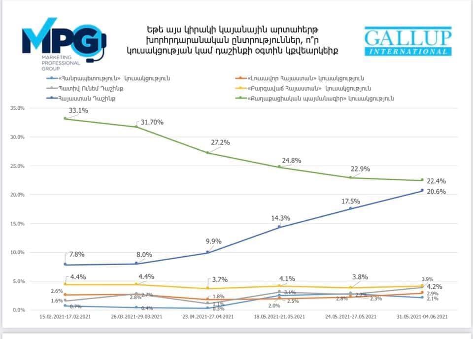 За Пашиняна готовы проголосовать 22,4%, за Кочаряна - 20,6% респондентов: GALLUP