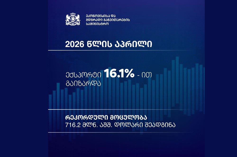  Грузинский экспорт находится на рекордном уровне и вырос на 21,1% – Минэкономики Грузии  