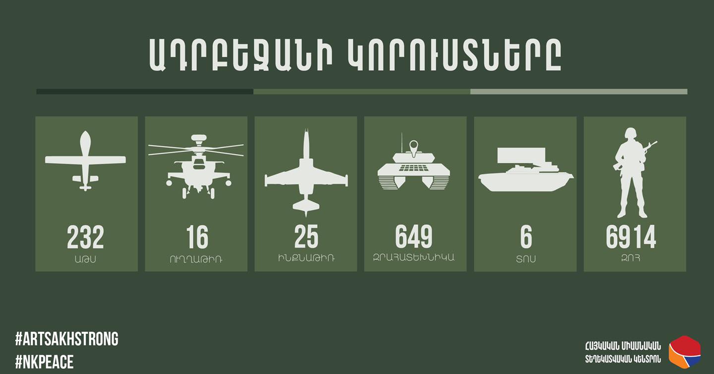 Поражены еще 6 БПЛА, 17 единиц бронетехники, есть 60 погибших: потери Азербайджана
