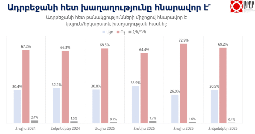 Հարցվածների 69,2%-ը չի հավատում Ադրբեջանի հետ խաղաղությանը - հարցում