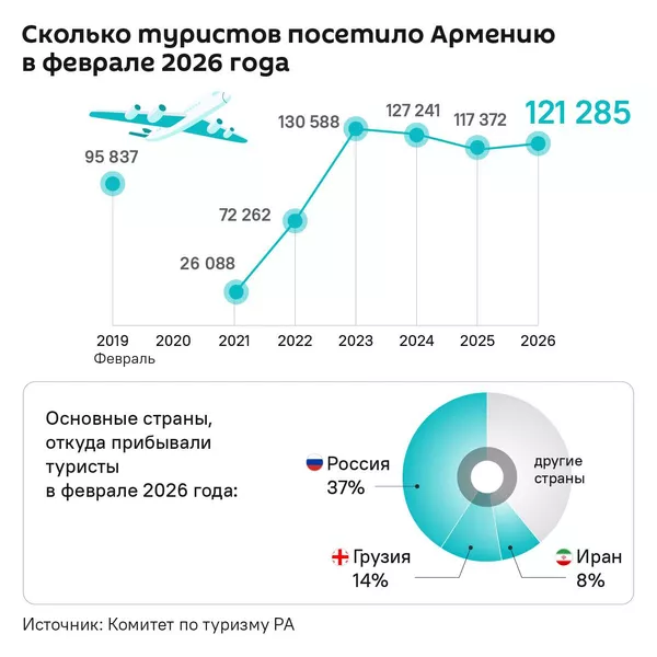 Армения приняла свыше 300 тысяч туристов в январе-феврале 2026 года