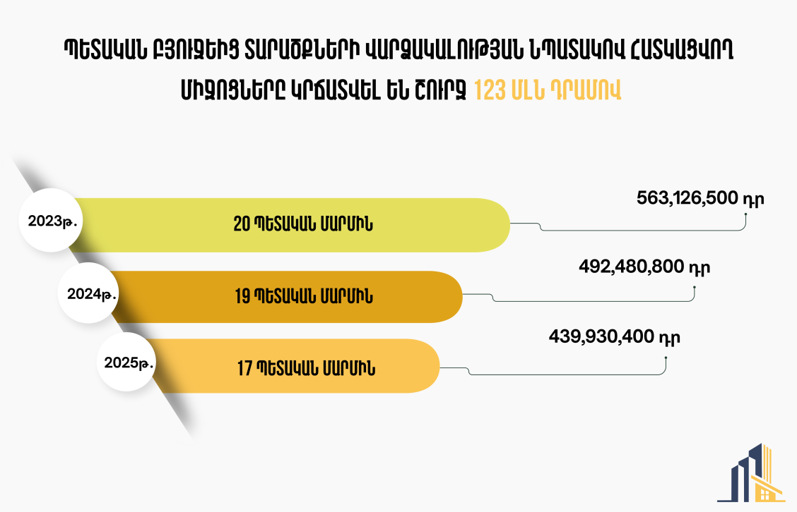 Средства, выделяемые из госбюджета на аренду помещений, сократились на 123 млн драмов