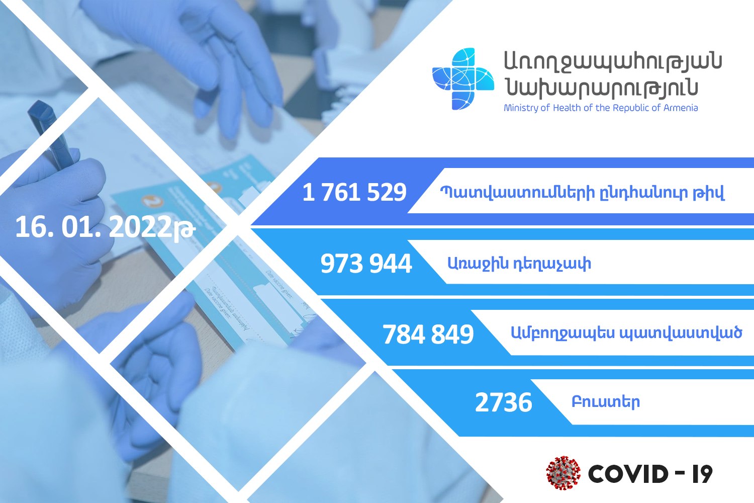 В Армении против COVID-19 осуществлена вакцинация 1 761 529 человек - Минздрав