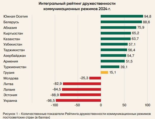 Армения улучшила показатели в Рейтинге дружественности постсоветских стран