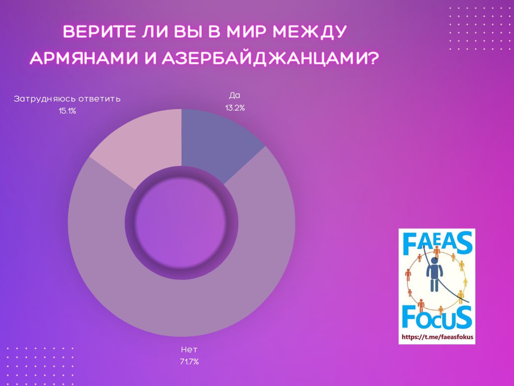 Опрос: Азербайджанцы не верят в мирное сосуществование с армянами