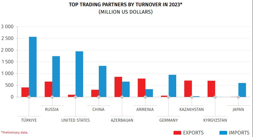 Турция, Россия и США – крупнейшие торговые партнеры Грузии в 2023 году