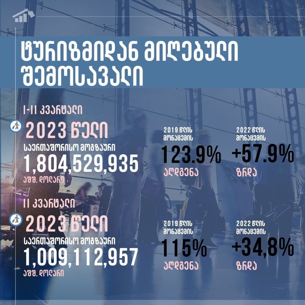 Грузия с начала года заработала на международном туризме до $1,8 млрд