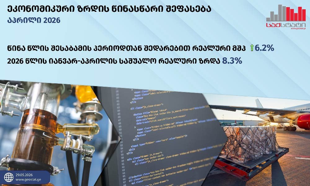 Экономика Грузии в апреле выросла на 6,2% — «Грузстат»