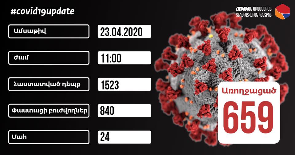 Плюс 50: в Армении число инфицированных коронавирусом увеличилось до 1523