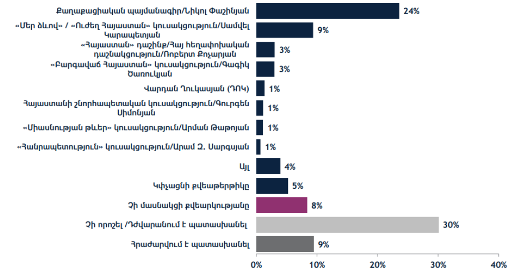 Հայաստանի քաղաքացիների ընտրական նախապատվությունները. IRI-ի հետազոտության տվյալները