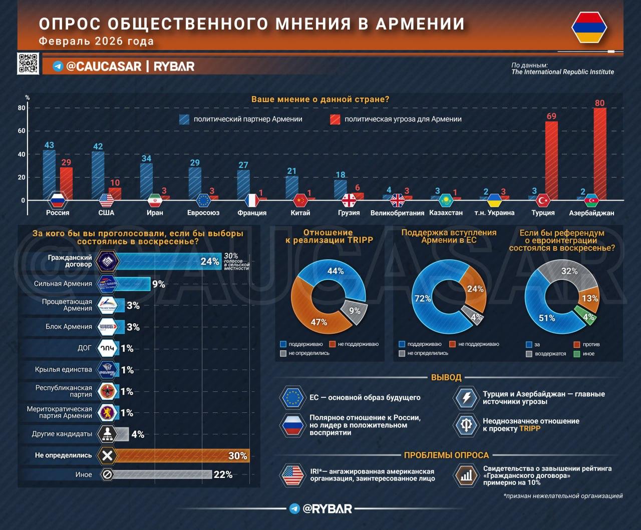 Армянские цифры продиктованные из-за рубежа?