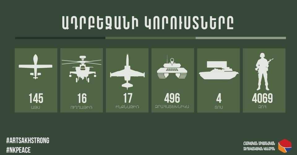 «Смерч», «ТОС-1А», самолеты и вертолеты: потери Азербайджана