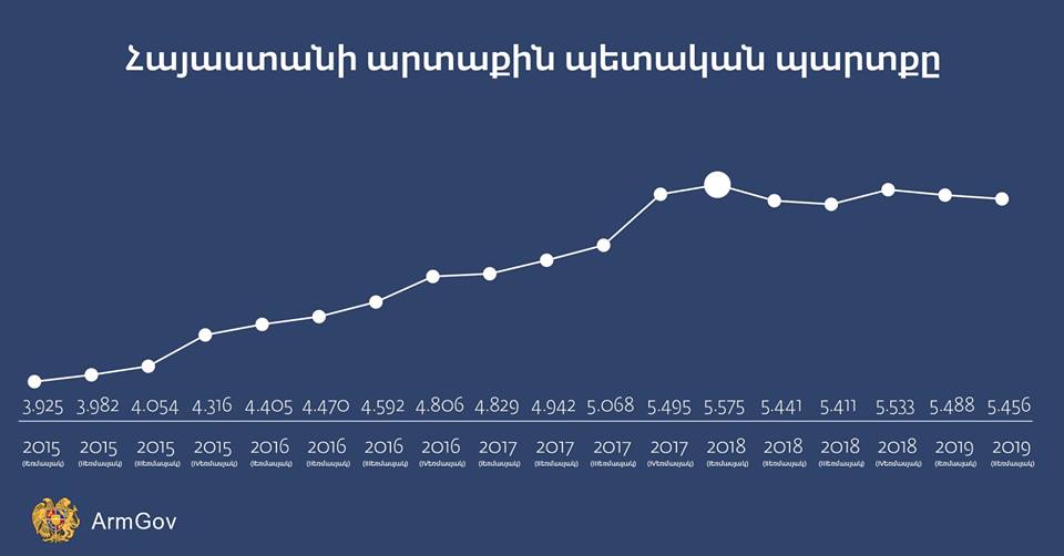 За последние 15 месяцев в Армении внешний госдолг снизился на 2,1%
