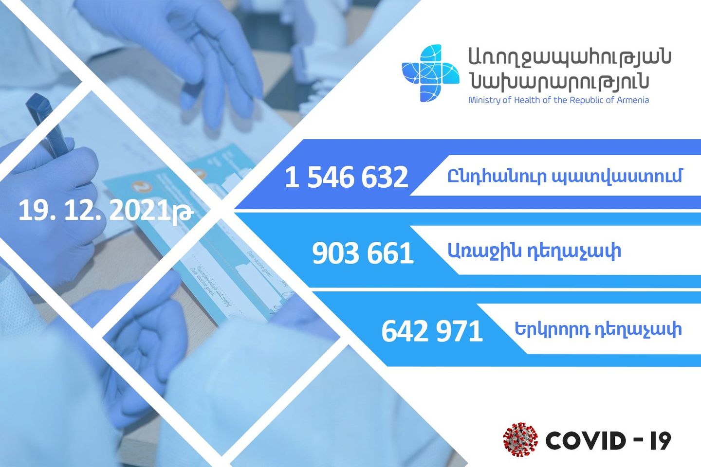В Армении против COVID-19 осуществлена вакцинация  1 546 632 человек