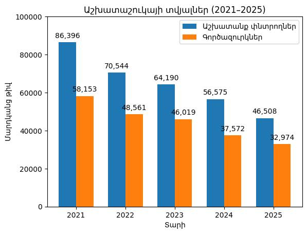 За последние 5 лет число соискателей и безработных сократилось - Арсен Торосян