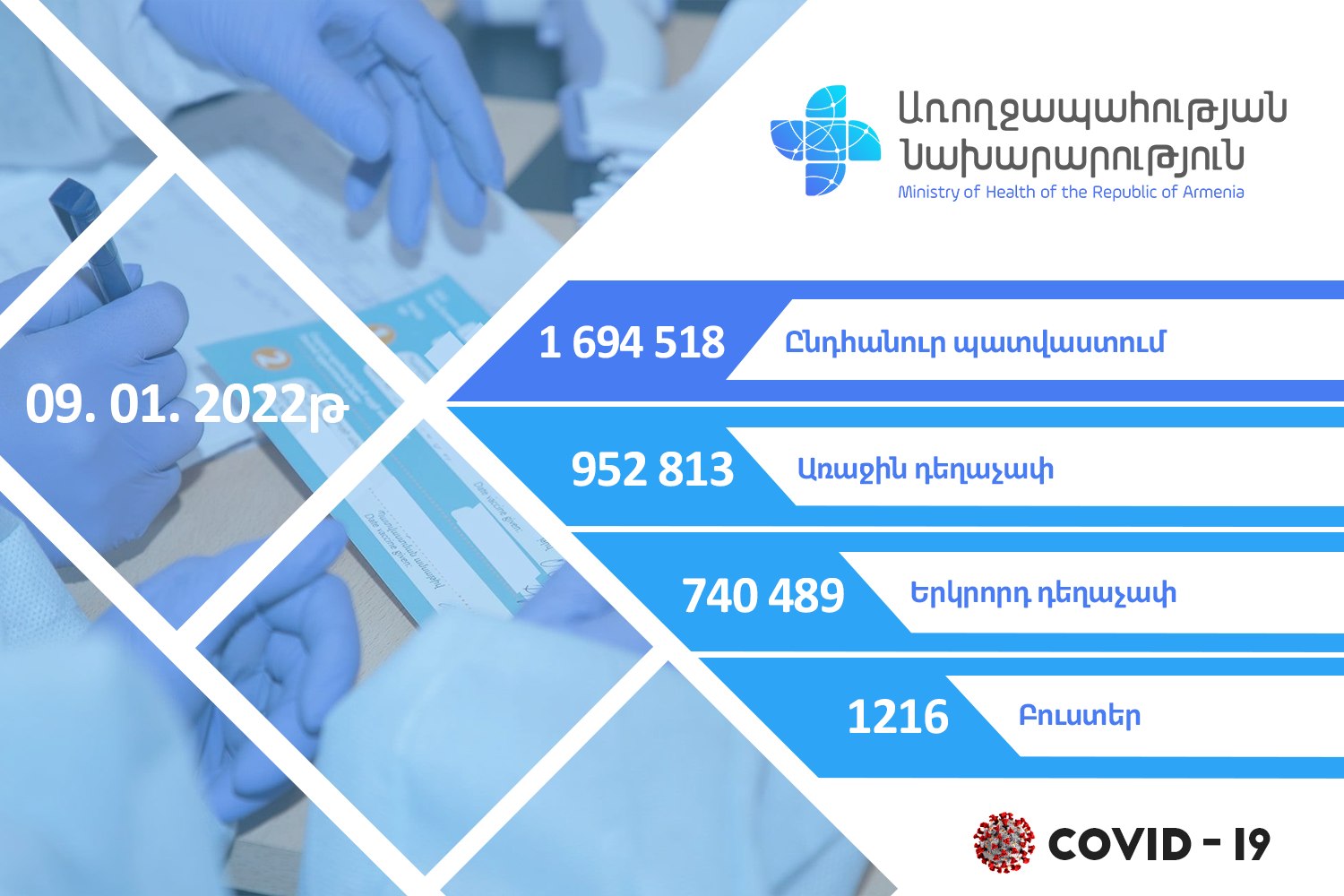 В Армении против COVID-19 осуществлена вакцинация 1 694 518 человек