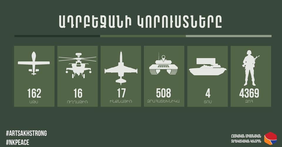 За сутки Азербайджан потерял 17 БПЛА, 12 единиц бронетехники, 300 военнослужащих